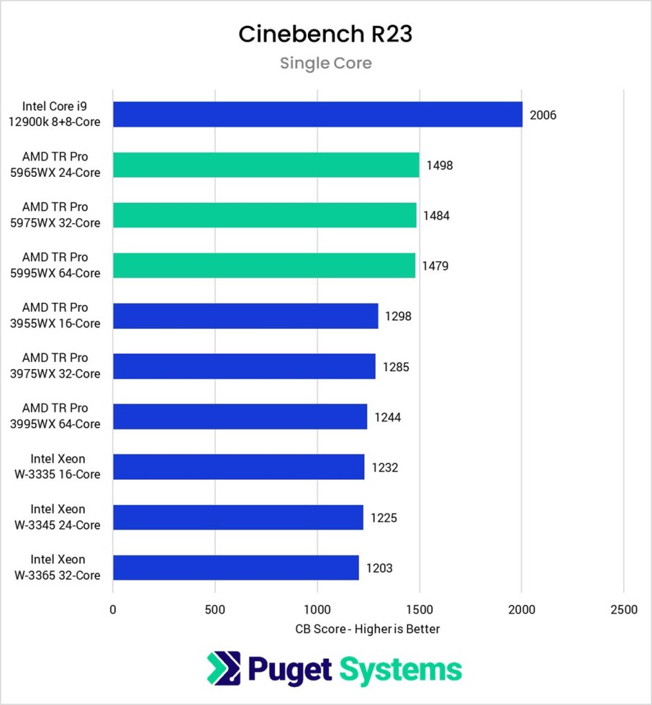 Cinebench R23 Single Core