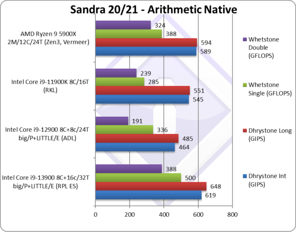 Les performances du Intel Core i9-13900 se montrent 3 Intel i9-13900 Sandra