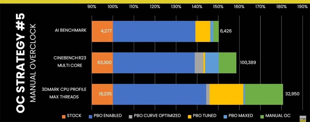 Processeur Amd Ryzen Threadripper 5990x Overclock