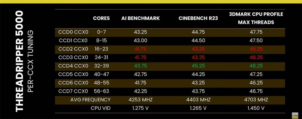 Processeur Amd Ryzen Threadripper 5990x Per Ccx Tuning