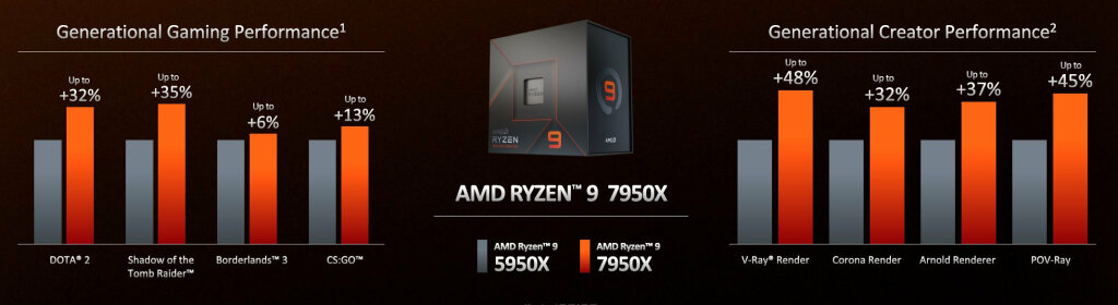 Résumé de la présentation AMD Ryzen 7000 4 Amd Ryzen 7000 3