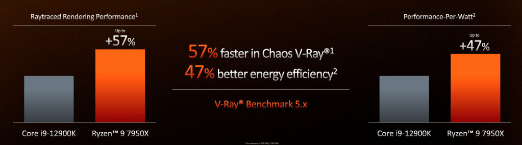 Résumé de la présentation AMD Ryzen 7000 6 Amd Ryzen 7000 5