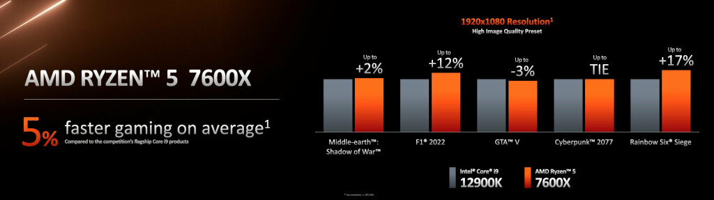 Résumé de la présentation AMD Ryzen 7000 5 AMD Ryzen 7600X