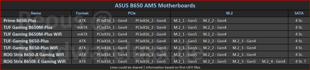 Fuite de la gamme de cartes mères ASUS B650E et B650 3 Motherboard ASUS B650 AM5