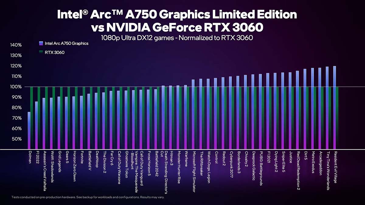 Intel Arc A750 contre GeForce RTX 3060 dans 50 jeux 5 Intel Arc A750 Graphics versus Nvidia Geforce Rtx 3060 1080p Dx12