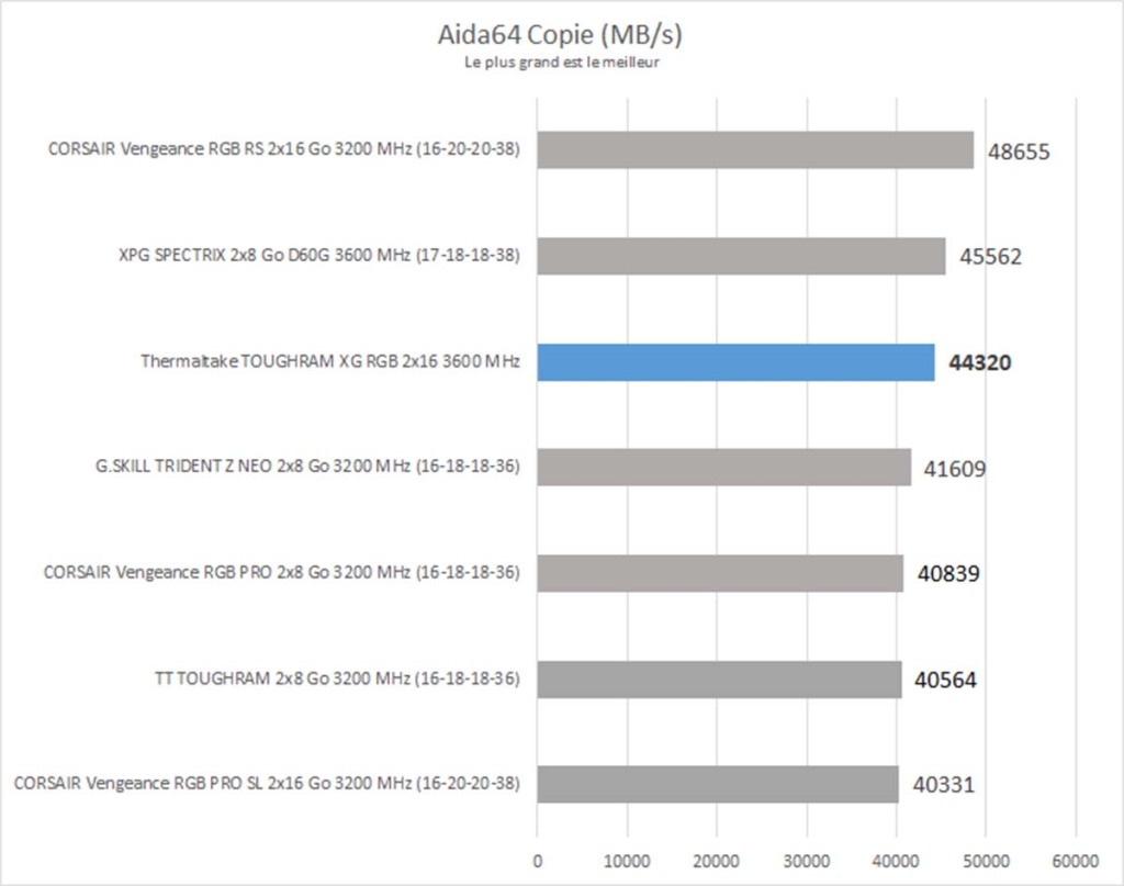 Test : Thermaltake TOUGHRAM XG RGB 2×16 Go 3600 MHz White 4 Aida64 Copie