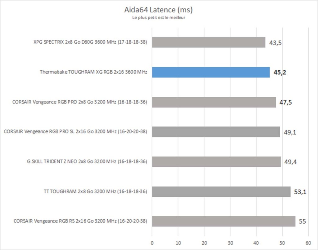 Test : Thermaltake TOUGHRAM XG RGB 2×16 Go 3600 MHz White 5 Aida64 Latence