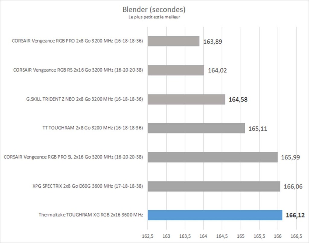 Test : Thermaltake TOUGHRAM XG RGB 2×16 Go 3600 MHz White 9 Blender