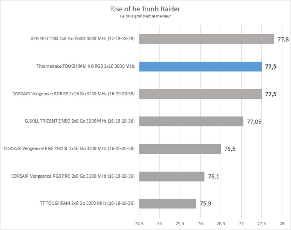 Test : Thermaltake TOUGHRAM XG RGB 2×16 Go 3600 MHz White 10 Rise of the Tomb Raider