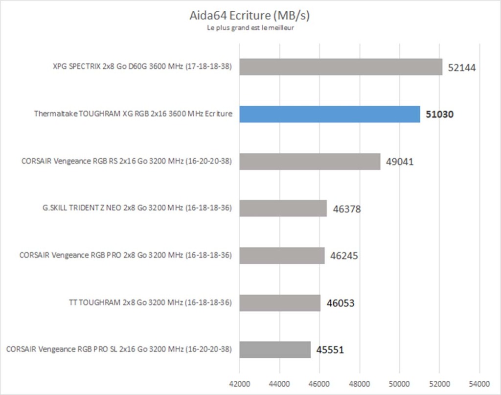 Test : Thermaltake TOUGHRAM XG RGB 2×16 Go 3600 MHz White 3 Aida64 Ecriture