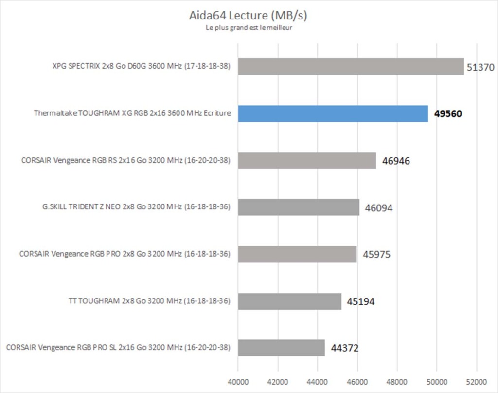 Test : Thermaltake TOUGHRAM XG RGB 2×16 Go 3600 MHz White 2 Aida64 Lecture