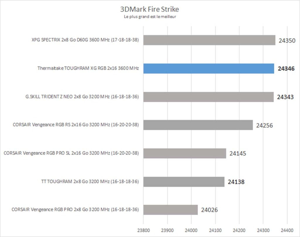 Test : Thermaltake TOUGHRAM XG RGB 2×16 Go 3600 MHz White 6 3DMark Fire Strike