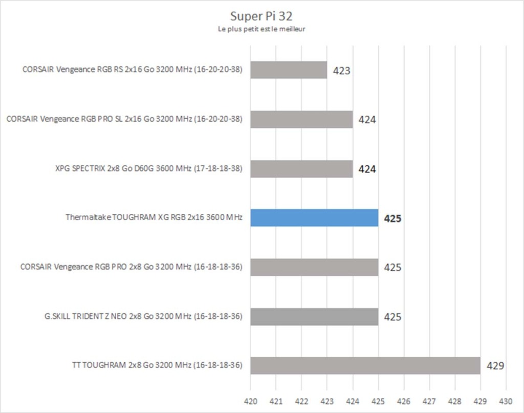 Test : Thermaltake TOUGHRAM XG RGB 2×16 Go 3600 MHz White 7 Super PI 32