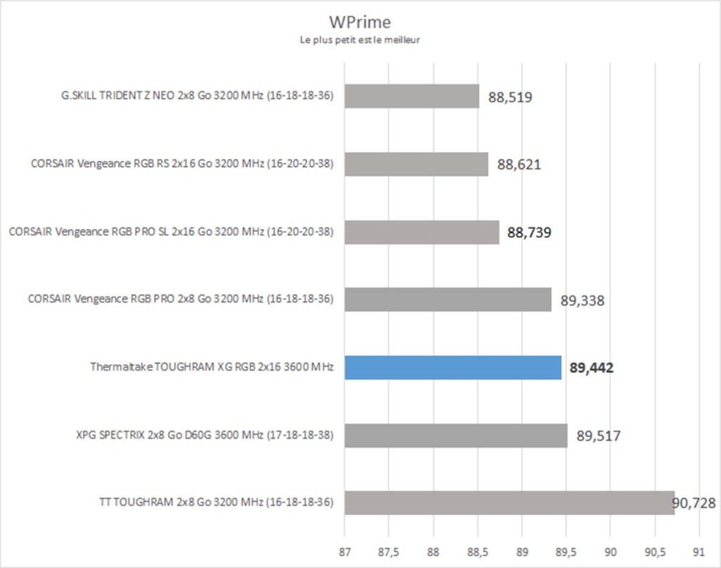 Test : Thermaltake TOUGHRAM XG RGB 2×16 Go 3600 MHz White 8 Wprime