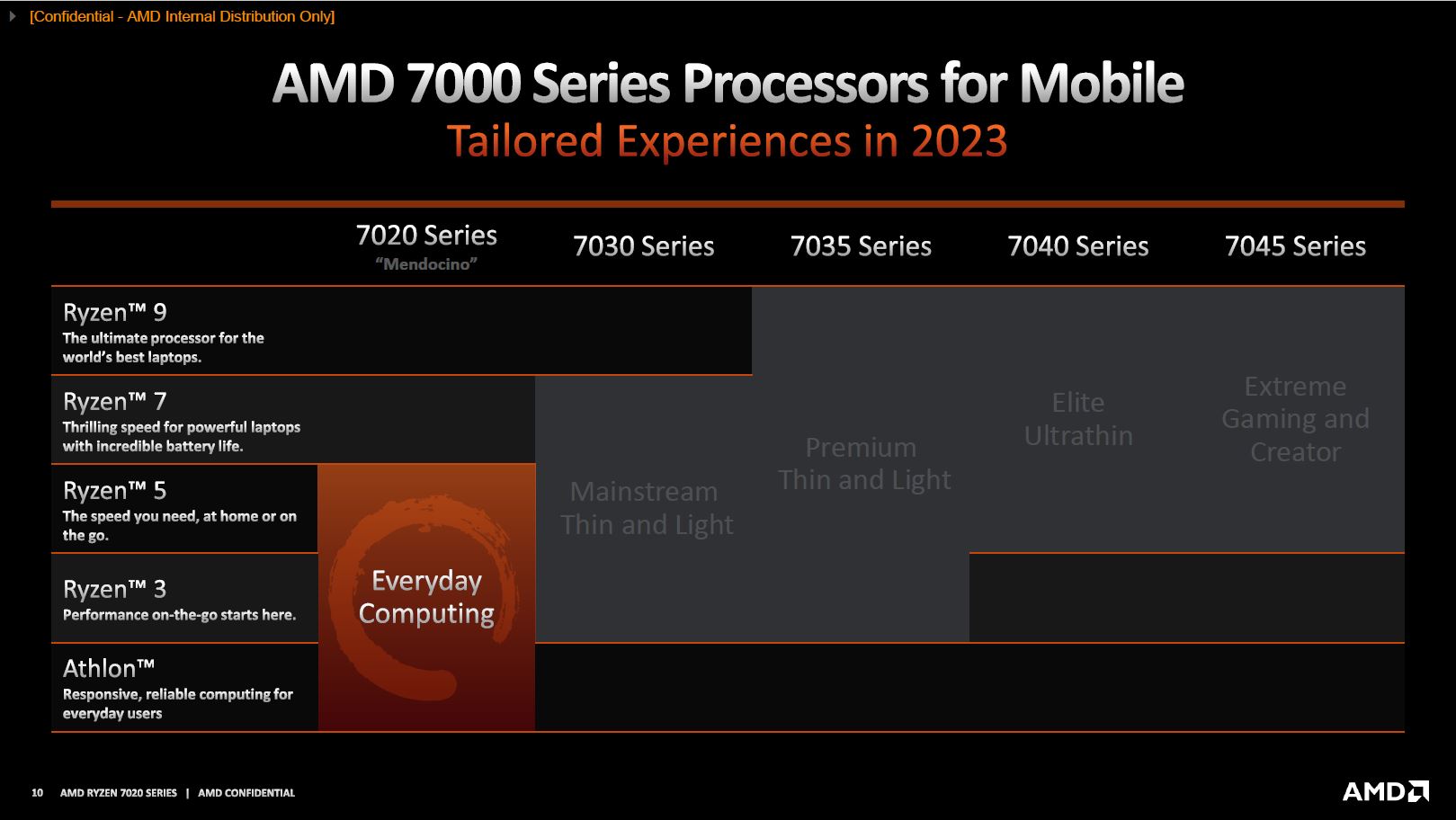 AMD Mendocino : les Ryzen et Athlon 7020 Mobile se dévoilent entièrement 8 Amd Ryzen Athlon 7020 Series 06