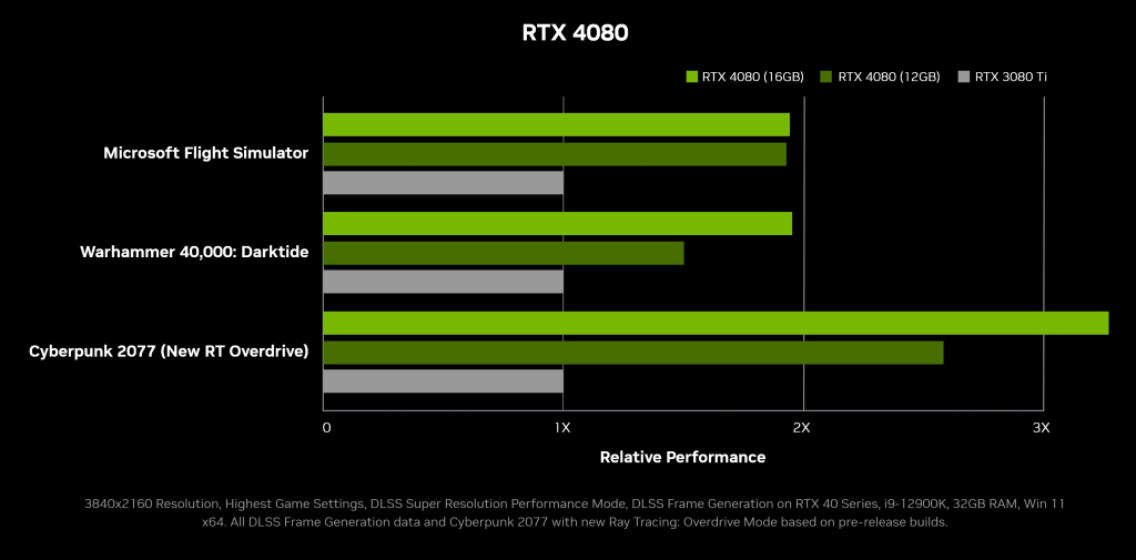 geforce rtx 4080 gaming performance