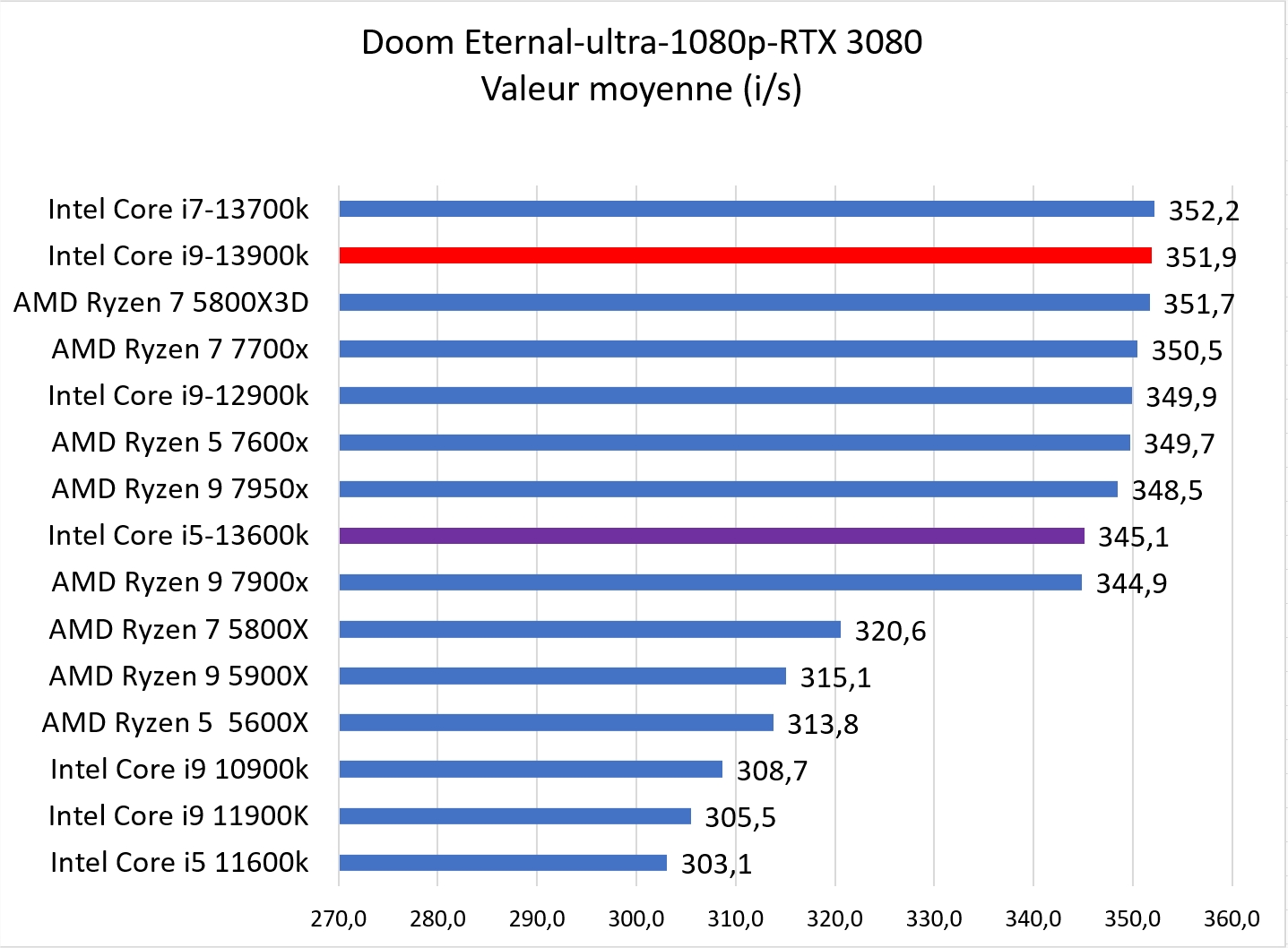 13900 K 13600 K 1080p Doom