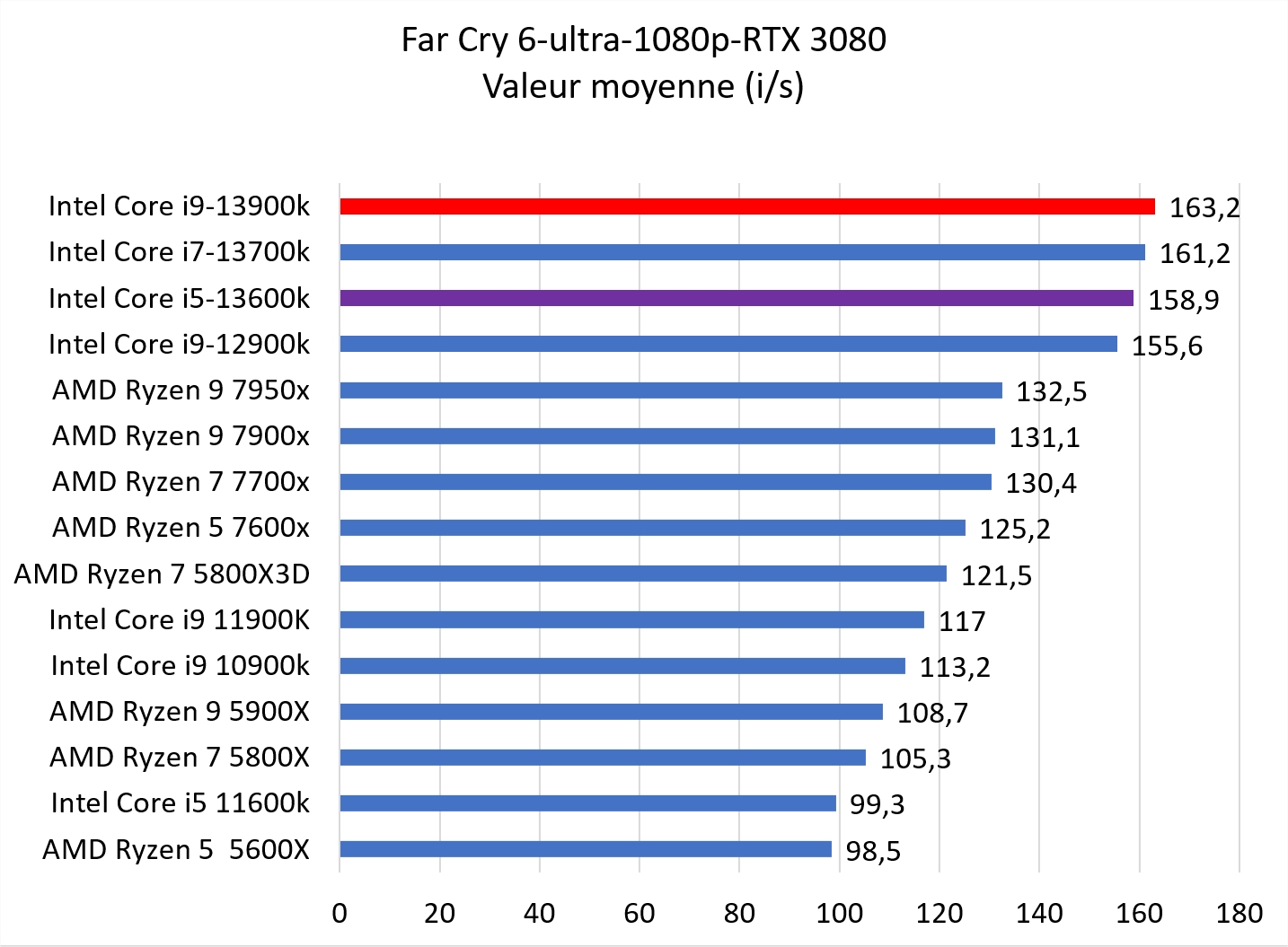 13900 K 13600 K 1080p Far Cry 6