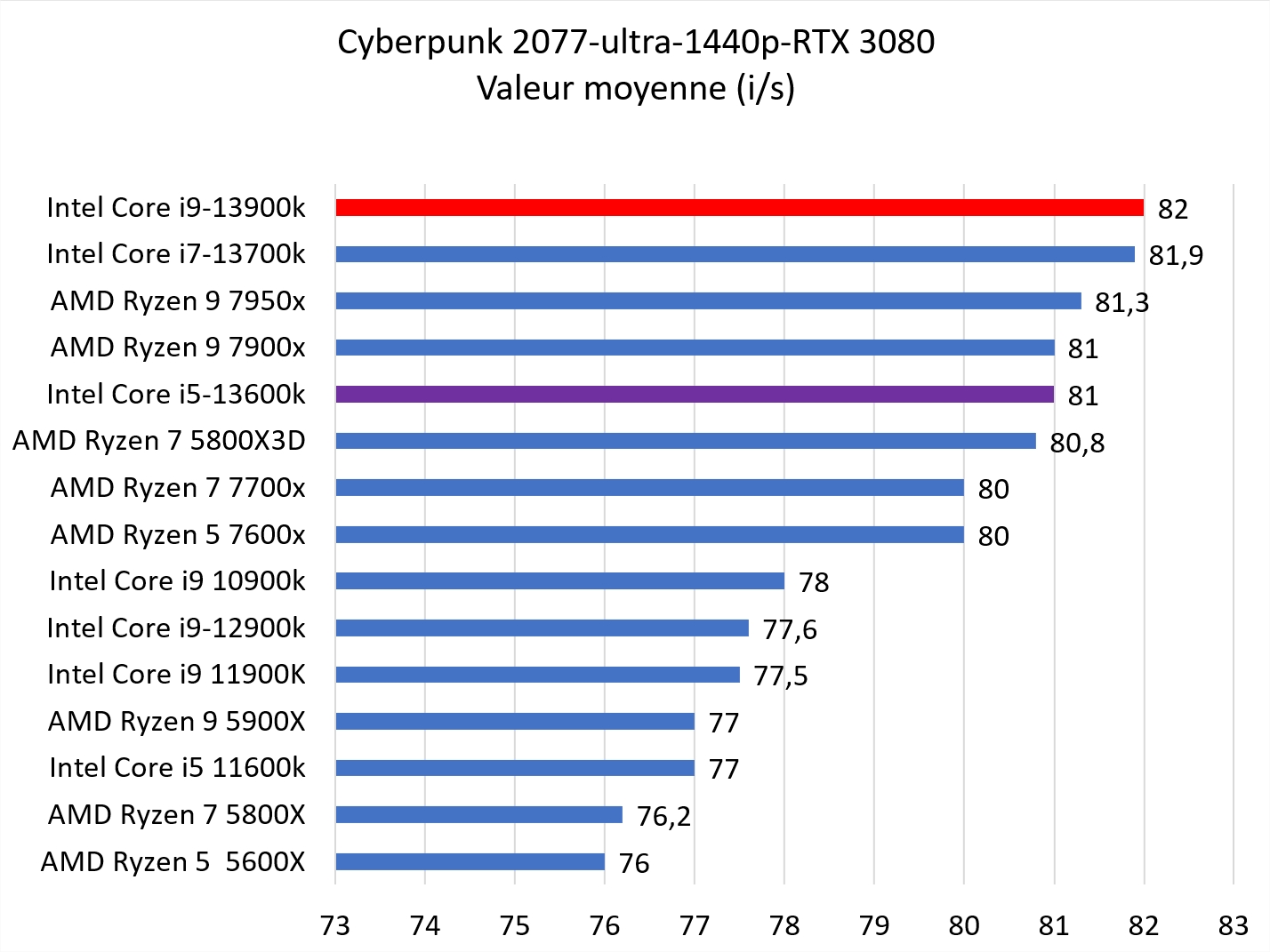 13900 K 13600 K 1440p Cyberpunk 77