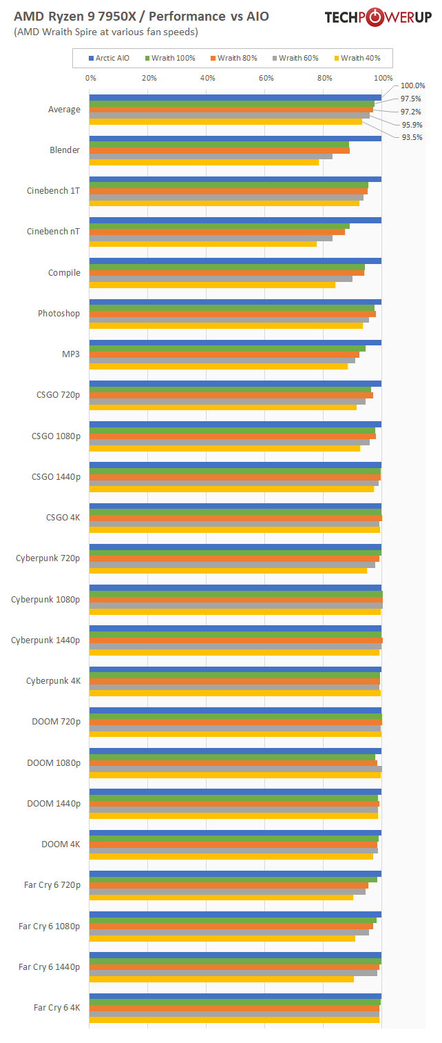 Amd Ryzen 7000 Arctic Vs Wraith Spire