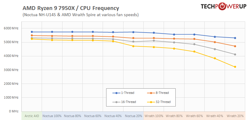 Amd Ryzen 7000 Frequences