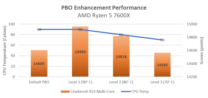 Asus propose une nouvelle gestion PBO pour les AMD Ryzen 7000 6 Asus Ryzen 7600x Pbo