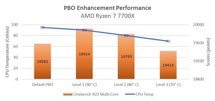 Asus propose une nouvelle gestion PBO pour les AMD Ryzen 7000 7 Asus Ryzen 7700x Pbo