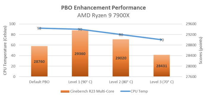 Asus propose une nouvelle gestion PBO pour les AMD Ryzen 7000 4 Asus Ryzen 7900x Pbo
