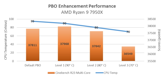 Asus propose une nouvelle gestion PBO pour les AMD Ryzen 7000 5 Asus Ryzen 7950x Pbo
