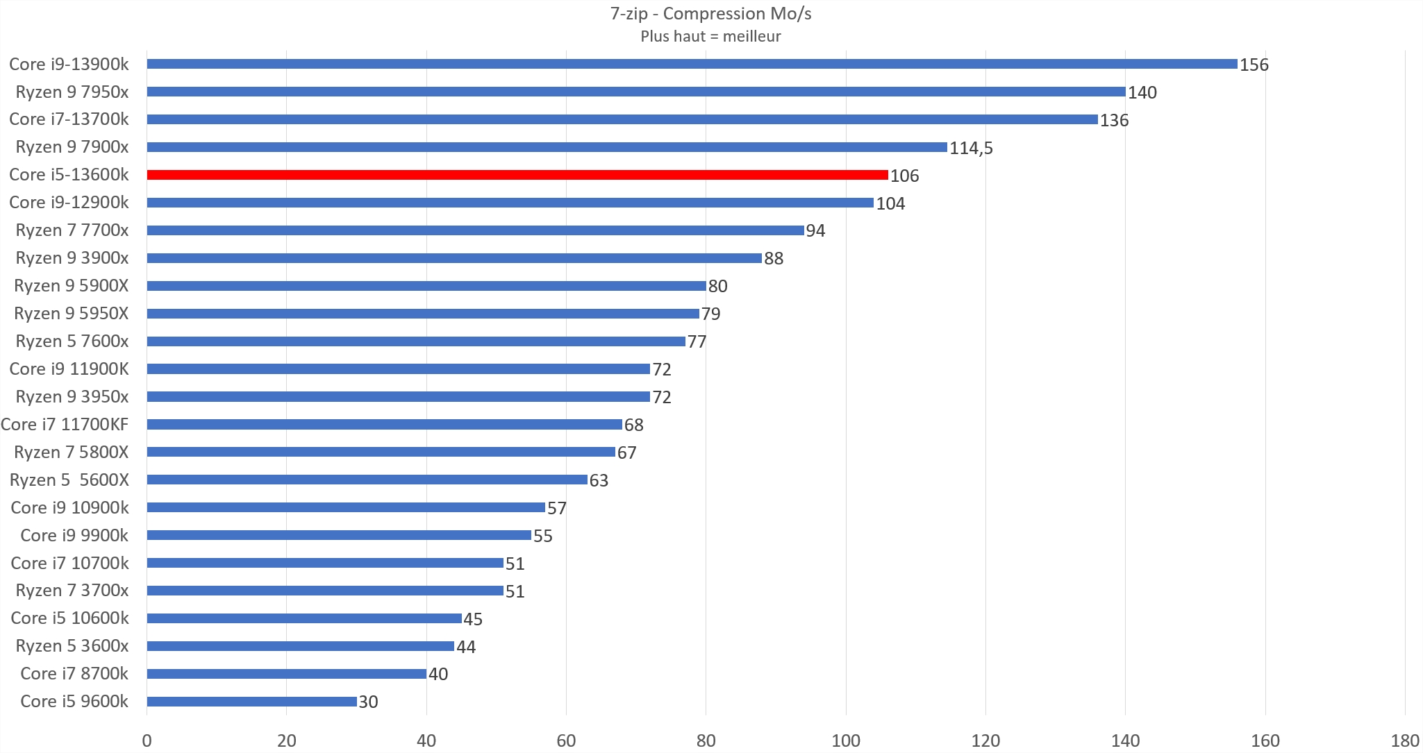 Test Intel Core i5-13600K : The best ? 4 Core I5 13600 K 7 Zip Compression
