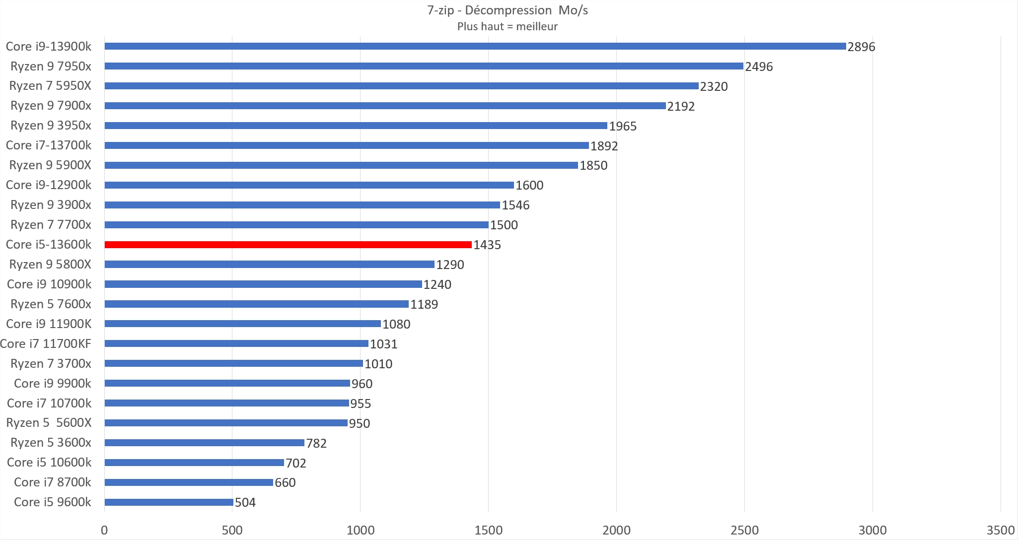 Test Intel Core i5-13600K : The best ? 5 Core I5 13600 K 7 Zip Decomp