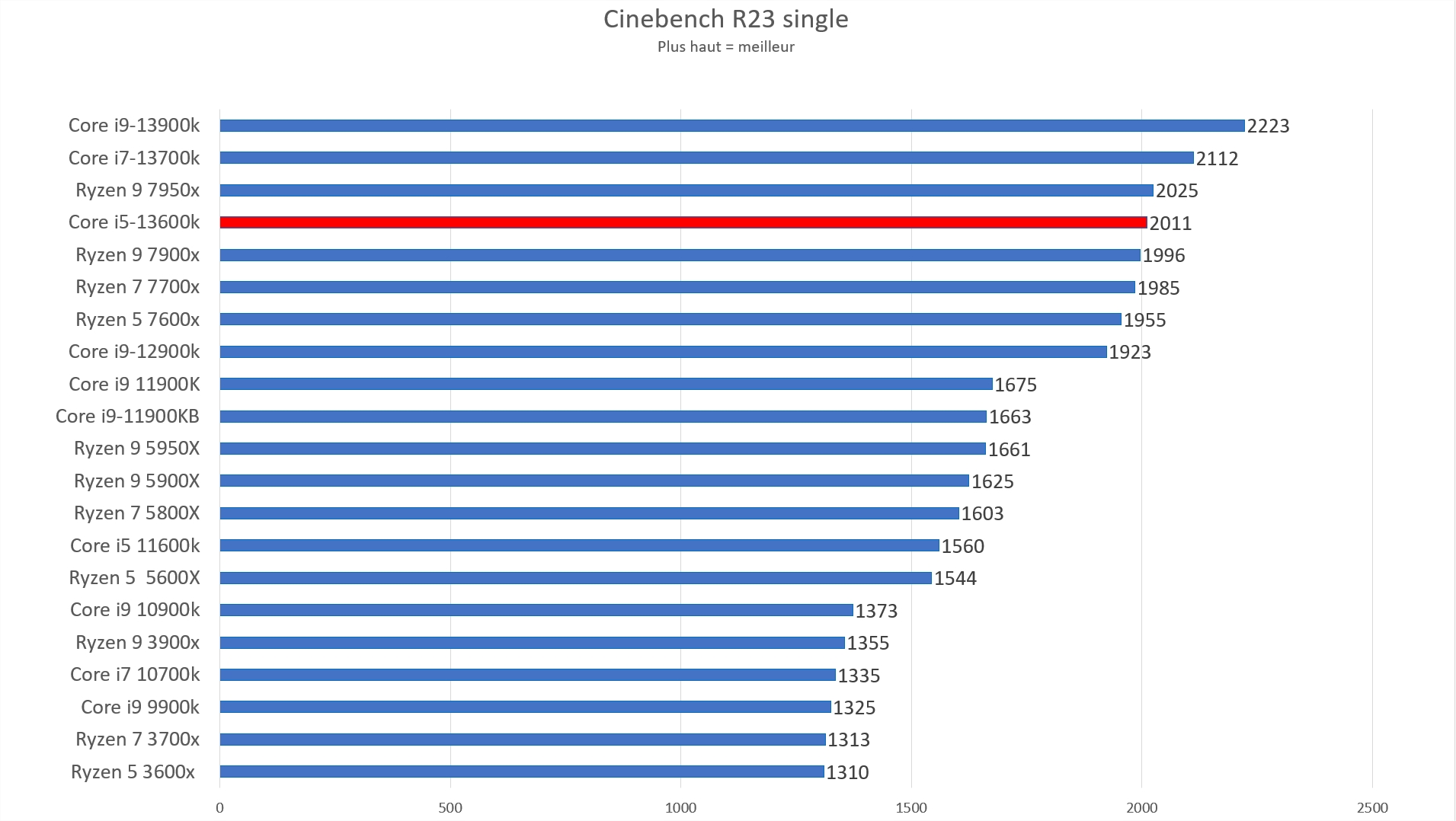 Test Intel Core i5-13600K : The best ? 2 Core I5 13600 K Cinebench R 23 Mono