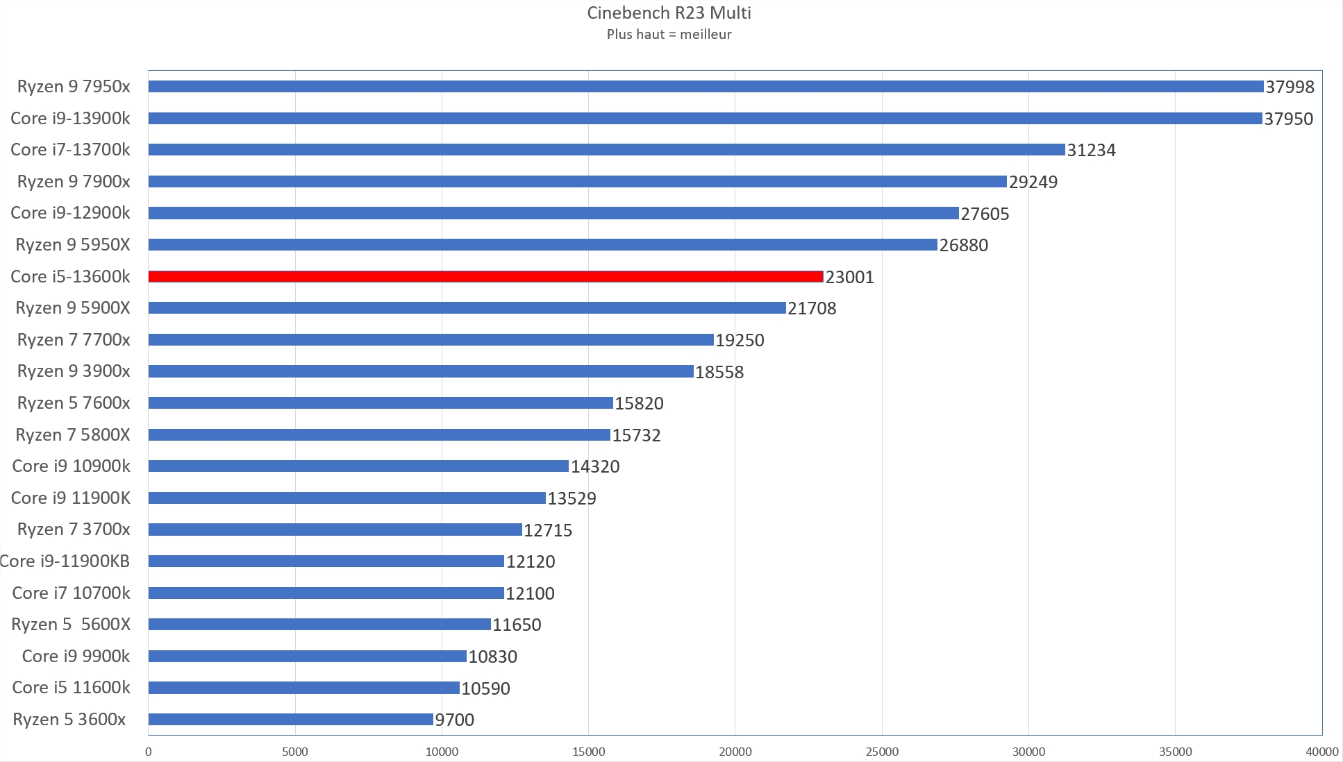 Test Intel Core i5-13600K : The best ? 3 Core I5 13600 K Cinebench R 23 Multi
