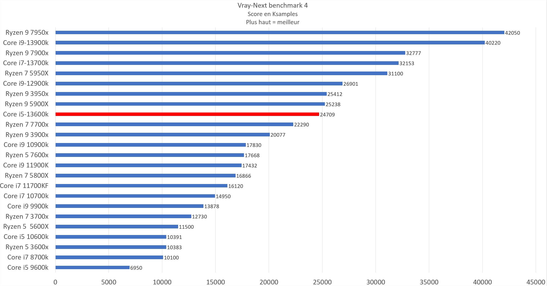 Core I5 13600 K Vray Next