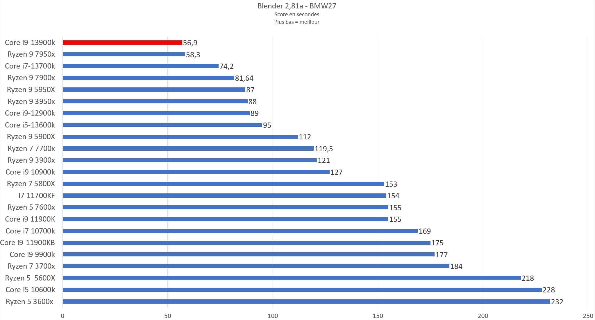 Core I9 13900 K Blender 281a