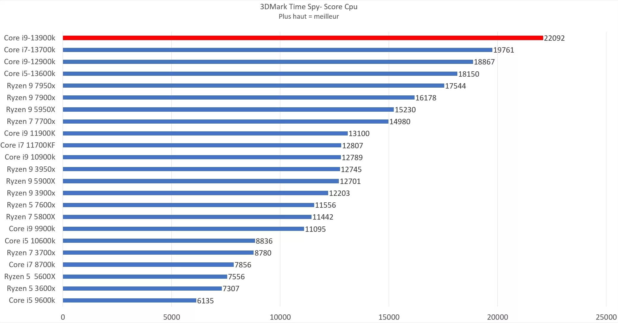 Core I9 13900 K Timespy