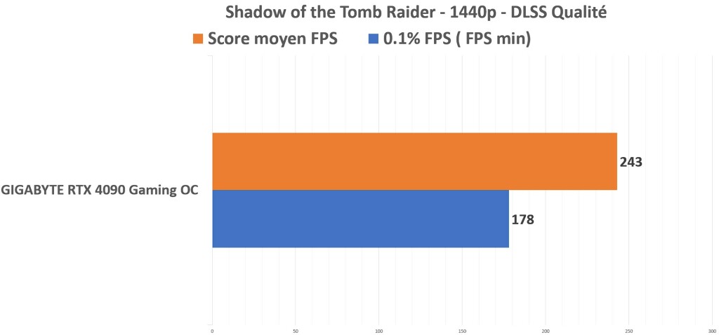 Test RTX 4090 Gaming OC GIGABYTE : Elle domine toujours le classement en 2024 45 Gigabyte Rtx 4090 Shadow Of The Tr 1440p Dlss 1