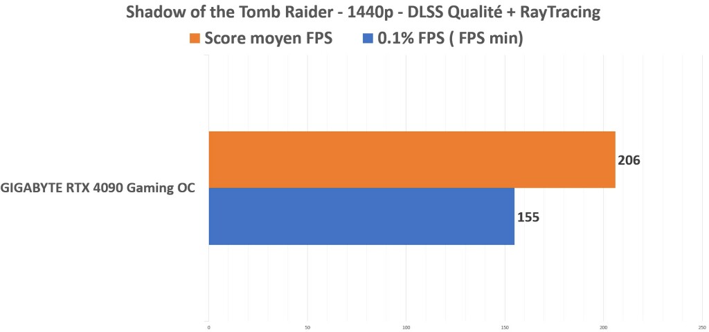 Test RTX 4090 Gaming OC GIGABYTE : Elle domine toujours le classement en 2024 47 Gigabyte Rtx 4090 Shadow Of The Tr 1440p Dlss Rt 1 1