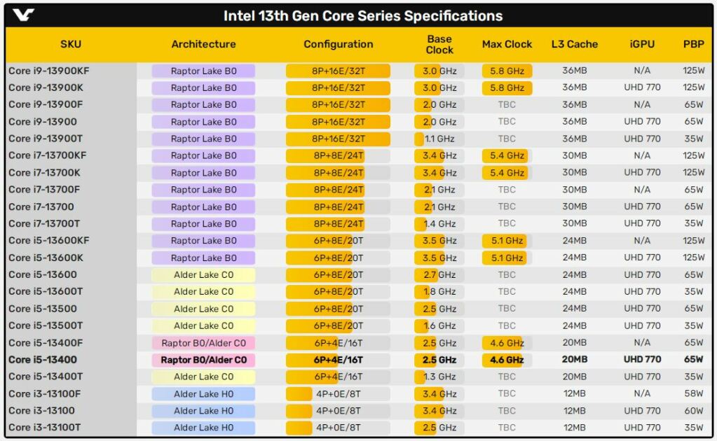 Intel Core Gen13 Raptor Lake Listing