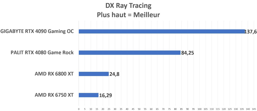 Test PALIT RTX 4080 Game Rock Midnight Kaléidoscope 7 Palit Rtx 4080 Dxraytracing 2
