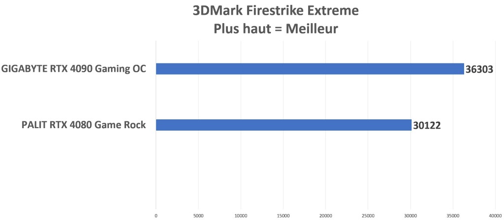 Test PALIT RTX 4080 Game Rock Midnight Kaléidoscope 11 Palit Rtx 4080 Firestrike Extreme 2