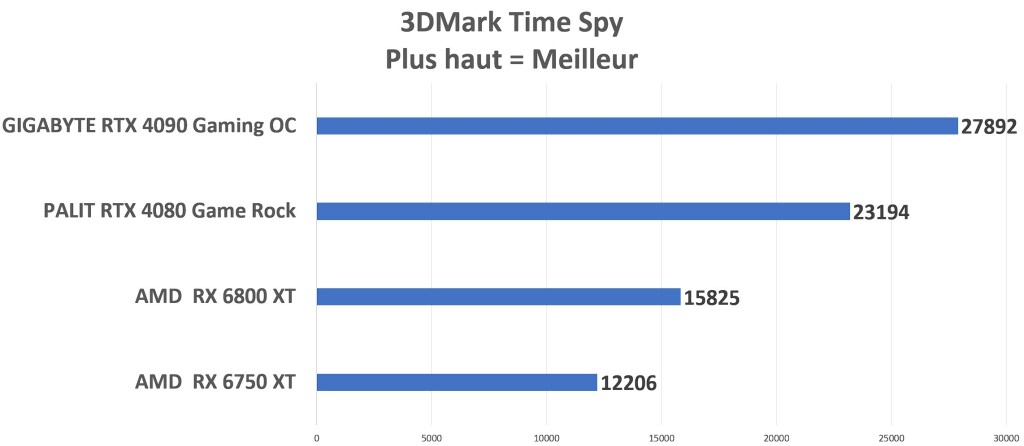 Test PALIT RTX 4080 Game Rock Midnight Kaléidoscope 5 Palit Rtx 4080 Timespy 2