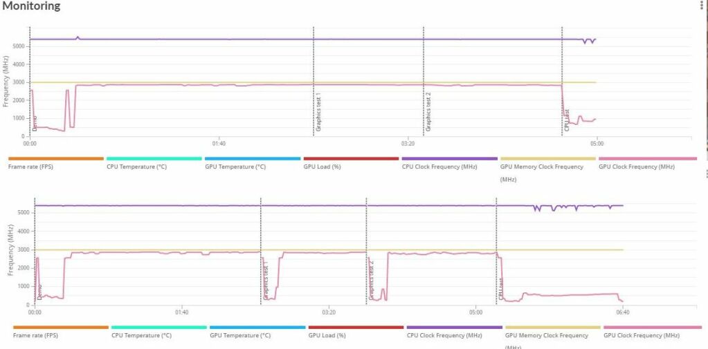La NVIDIA GeForce RTX 4080, testée sous Geekbench et 3DMark 5 Rtx4080 Clocks