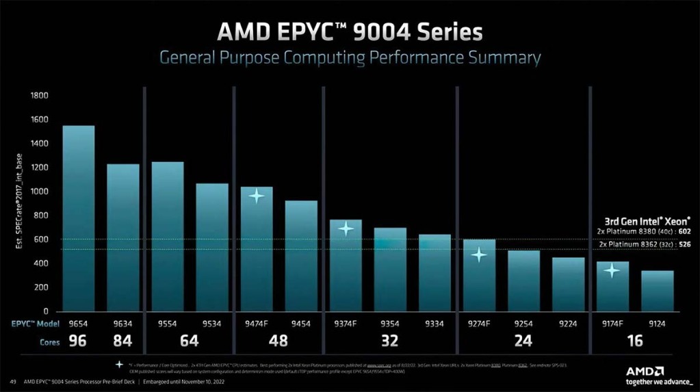 AMD EPYC 9004, jusqu’à 96 cœurs Zen 4 3 AMD EPYC 9004 Series