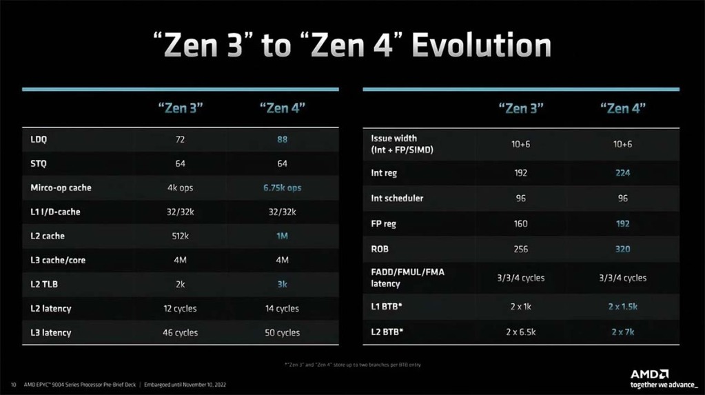 AMD EPYC 9004, jusqu’à 96 cœurs Zen 4 4 Evolution entre Zen 3 et Zen 4