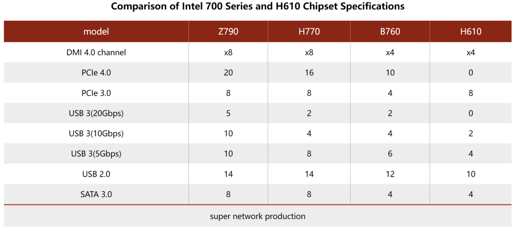 Les cartes mères Intel B760 plus chères que les B660 3 Intel B760 Specs