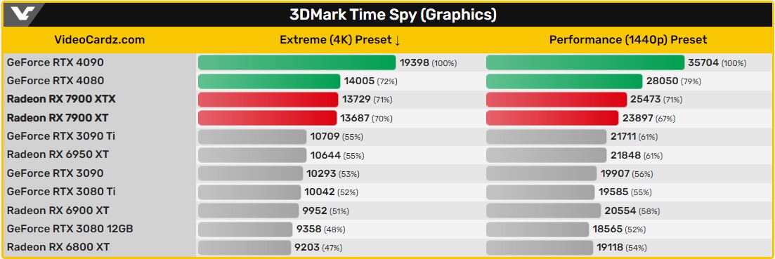 La RX 7900 vient taquiner les RTX 40 dans 3DMark 2 Rx 7900 3dmark (2)