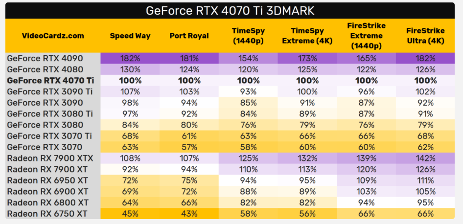 La NVIDIA GeForce RTX 4070 Ti sous 3DMark 2 3dmark Rtx4070ti 01