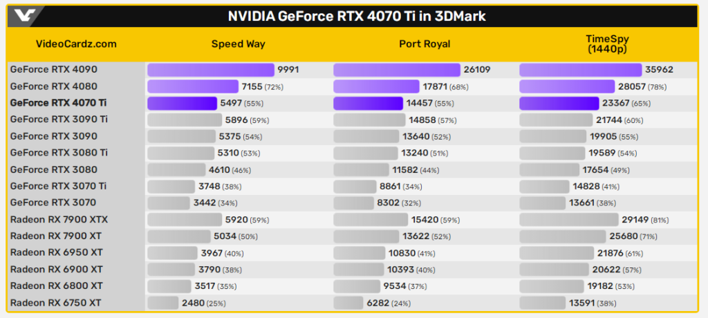La NVIDIA GeForce RTX 4070 Ti sous 3DMark 4 3dmark Rtx4070ti 02