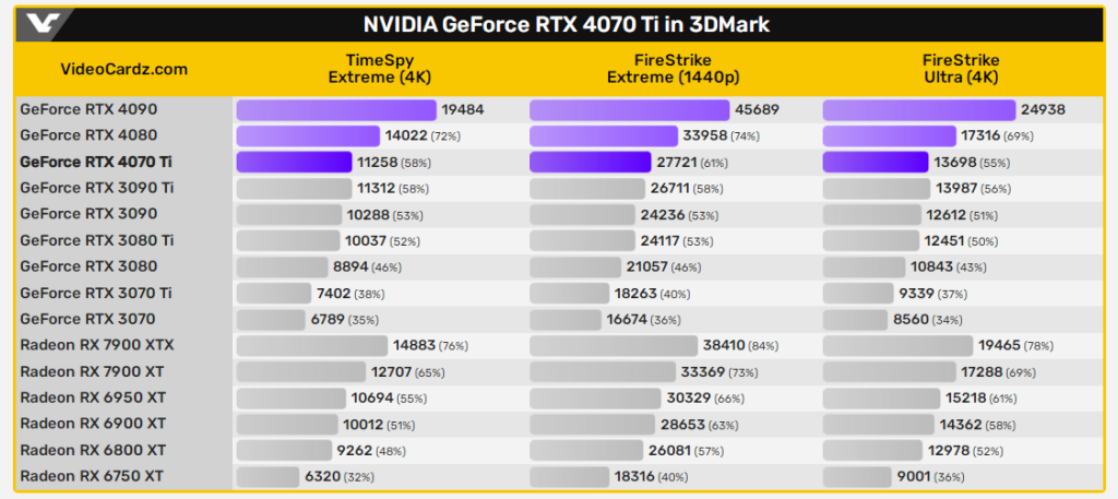 La NVIDIA GeForce RTX 4070 Ti sous 3DMark 5 3dmark Rtx4070ti 03